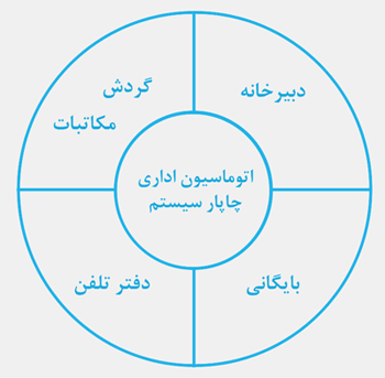 نرم افزار اتوماسیون اداری چاپار سیستم