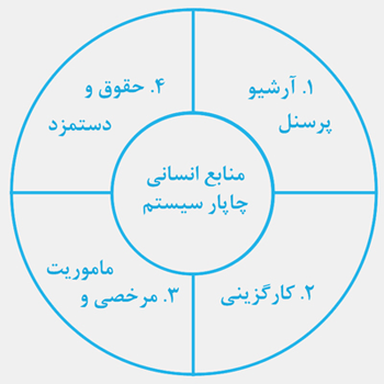 نرم افزار منابع انسانی چاپار سیستم